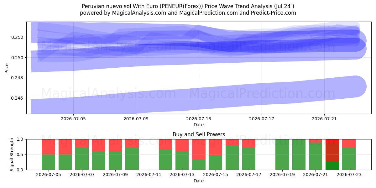  페루 누에보 솔(유로 포함) (PENEUR(Forex)) Support and Resistance area (23 Jul) 