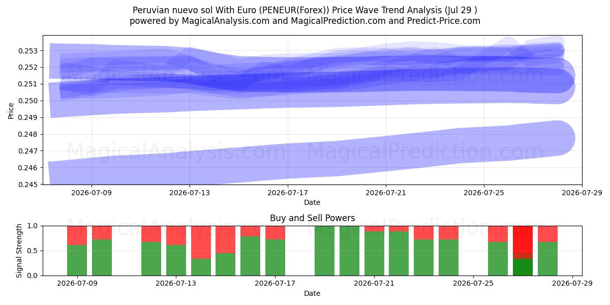  秘鲁新索尔与欧元 (PENEUR(Forex)) Support and Resistance area (28 Jul) 