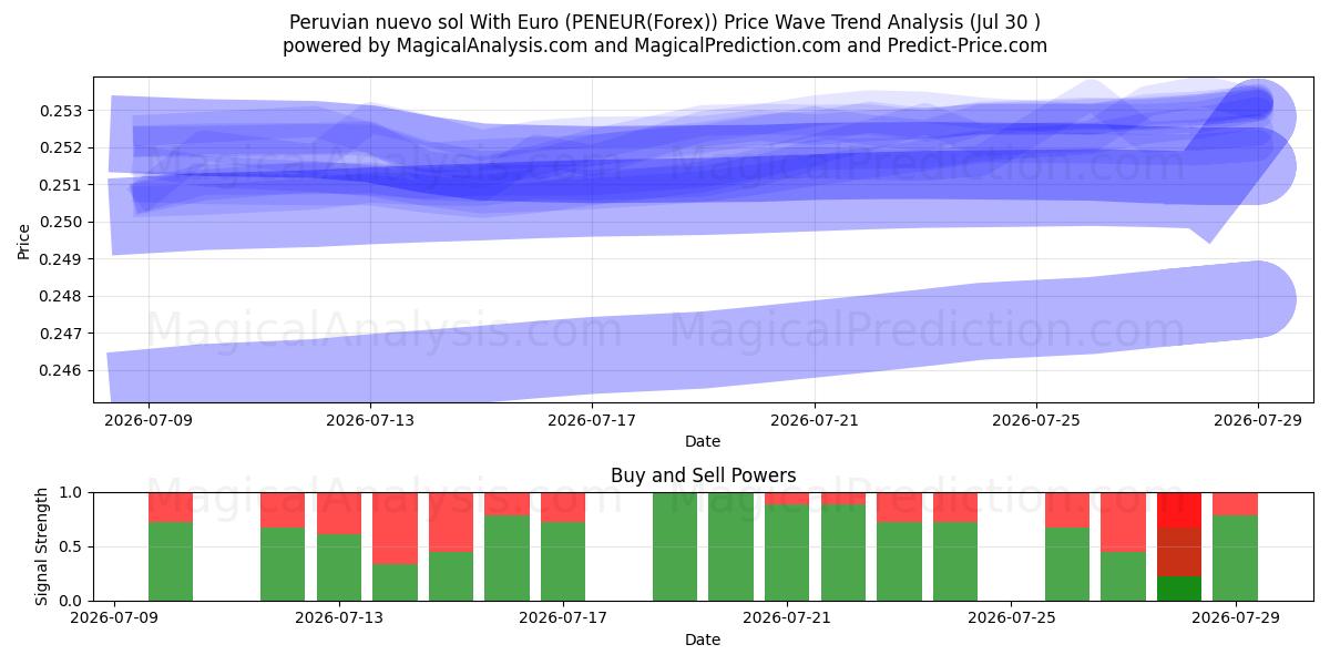  Peruvian nuevo sol With Euro (PENEUR(Forex)) Support and Resistance area (29 Jul) 