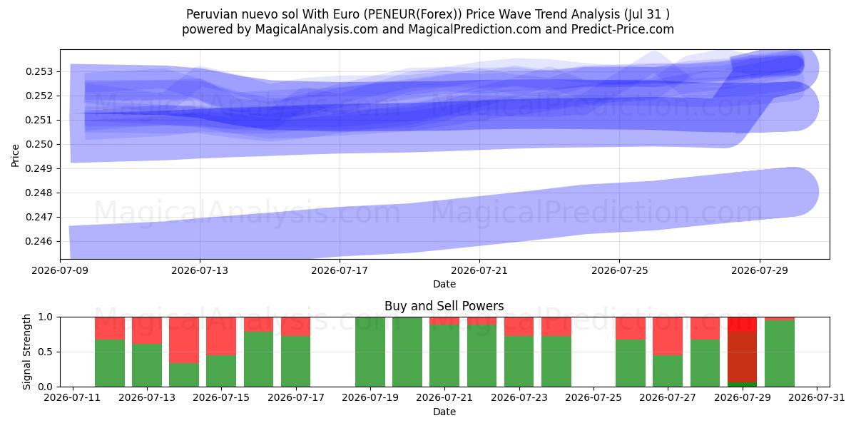  Peruvian nuevo sol With Euro (PENEUR(Forex)) Support and Resistance area (30 Jul) 