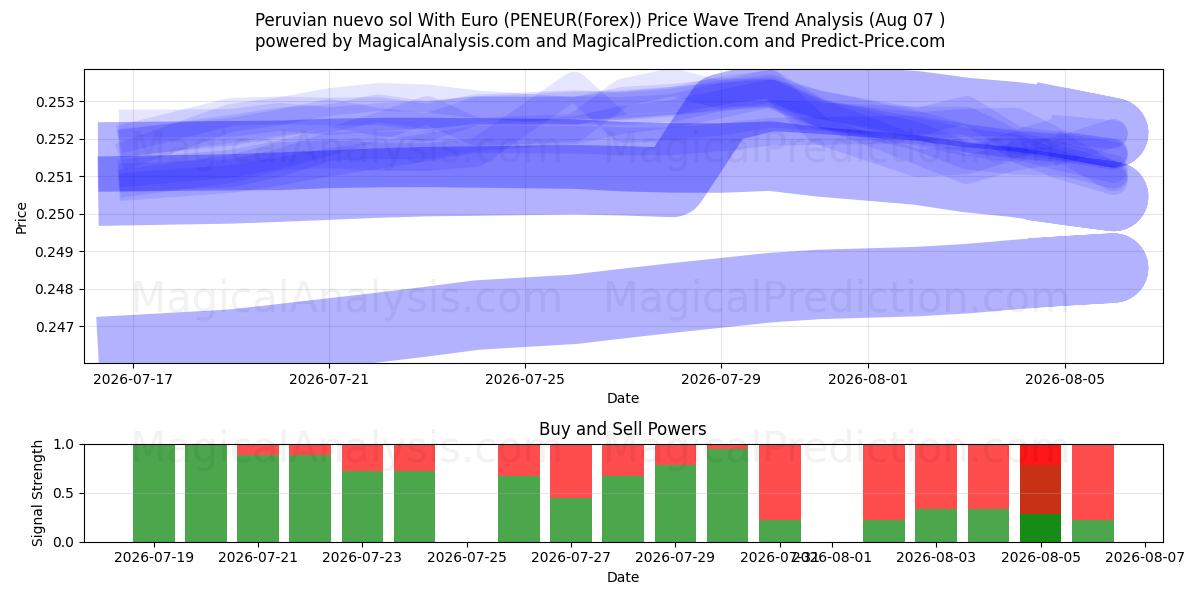  Peruanischer Nuevo Sol mit Euro (PENEUR(Forex)) Support and Resistance area (06 Aug) 