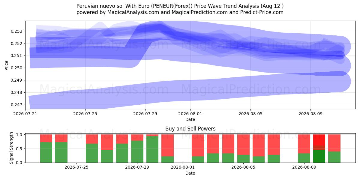  Nuevo sol peruviano con l'euro (PENEUR(Forex)) Support and Resistance area (11 Aug) 