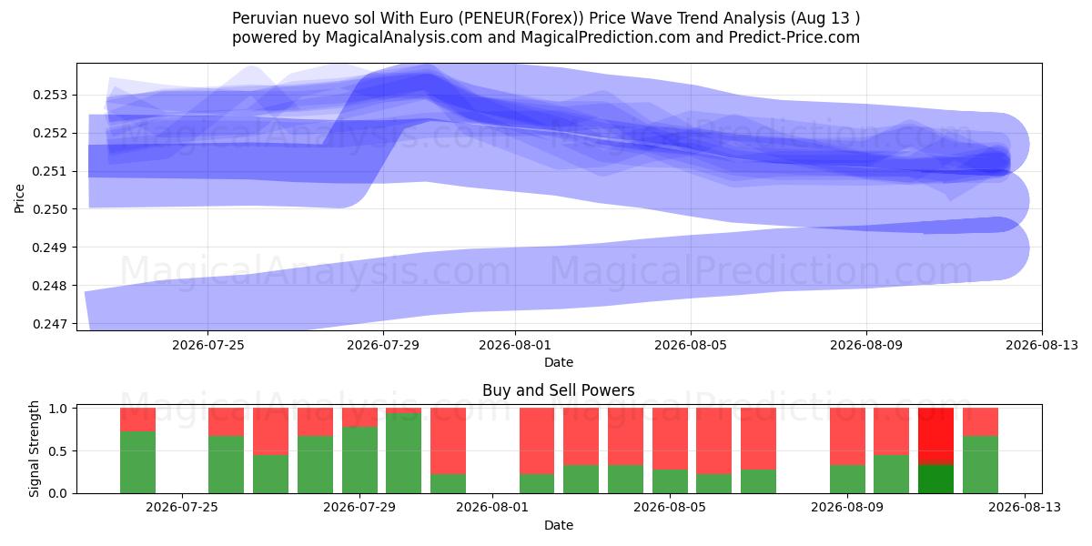  페루 누에보 솔(유로 포함) (PENEUR(Forex)) Support and Resistance area (12 Aug) 