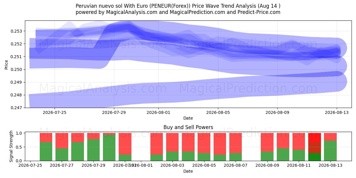  نووو سول پرو با یورو (PENEUR(Forex)) Support and Resistance area (13 Aug) 