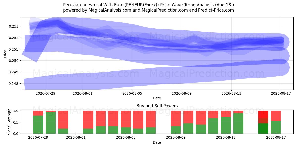  यूरो के साथ पेरुवियन नुएवो सोल (PENEUR(Forex)) Support and Resistance area (17 Aug) 