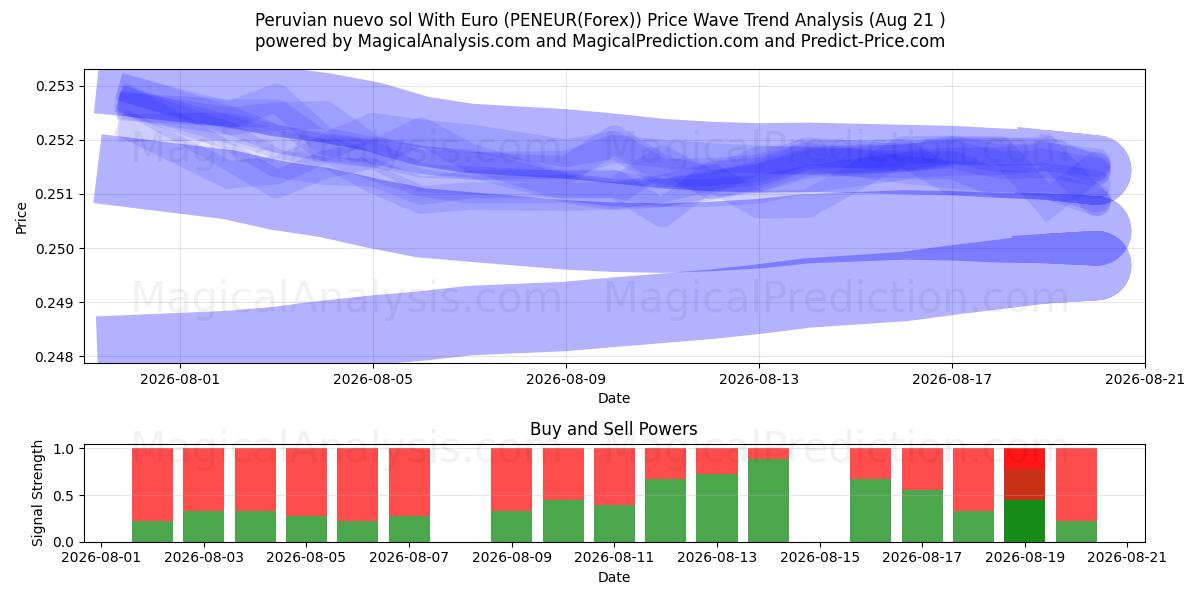  ペルー ヌエボ ソル ユーロあり (PENEUR(Forex)) Support and Resistance area (20 Aug) 
