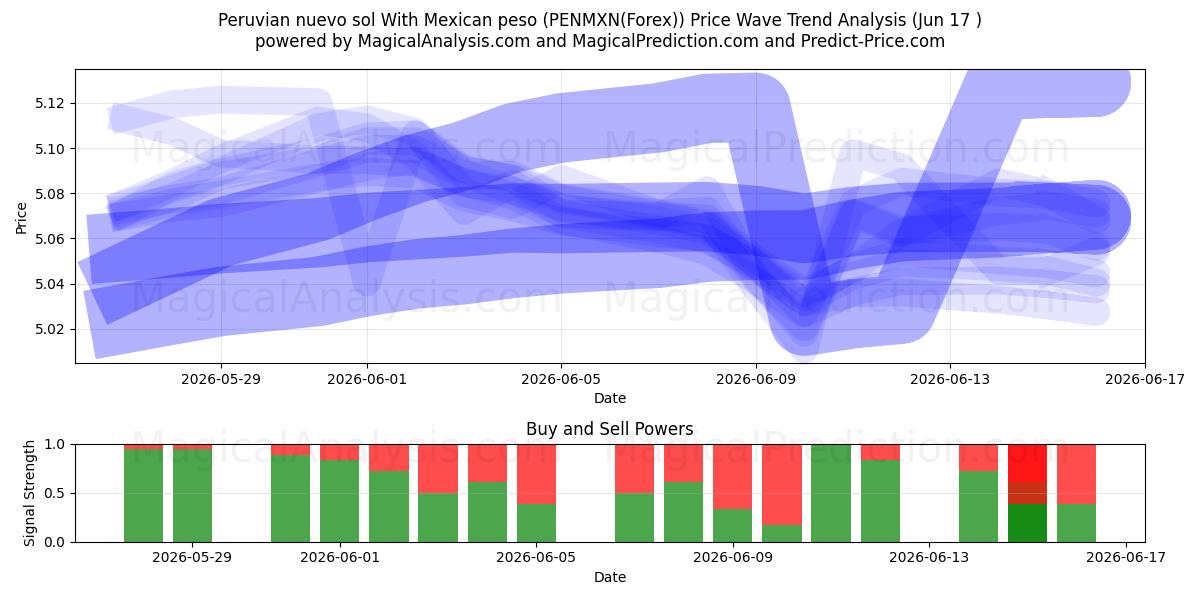  Nuevo sol peruviano con peso messicano (PENMXN(Forex)) Support and Resistance area (08 Jun) 