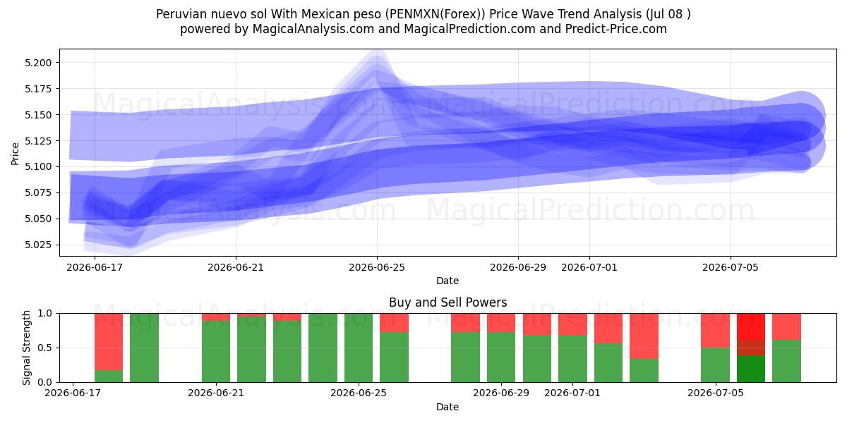  ペルー ヌエボ ソルとメキシコ ペソ (PENMXN(Forex)) Support and Resistance area (07 Jul) 