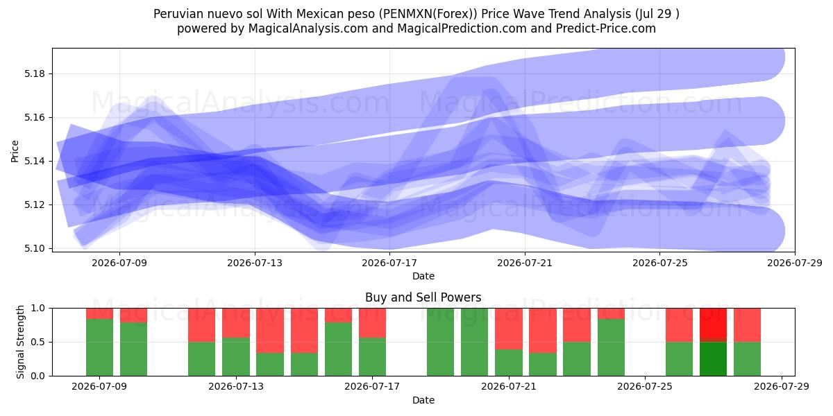  Peruvian nuevo sol With Mexican peso (PENMXN(Forex)) Support and Resistance area (28 Jul) 