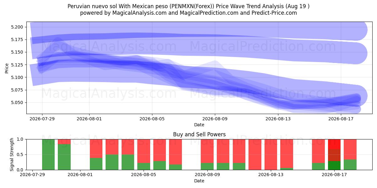  Perun nuevo sol Meksikon pesolla (PENMXN(Forex)) Support and Resistance area (17 Aug) 