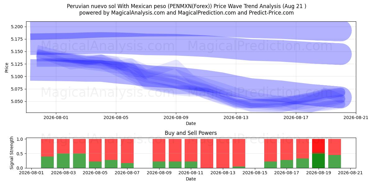  페루 누에보 솔(멕시코 페소 포함) (PENMXN(Forex)) Support and Resistance area (20 Aug) 