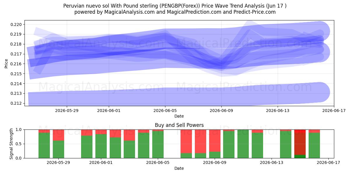  पाउंड स्टर्लिंग के साथ पेरूवियन न्यूवो सोल (PENGBP(Forex)) Support and Resistance area (16 Jun) 