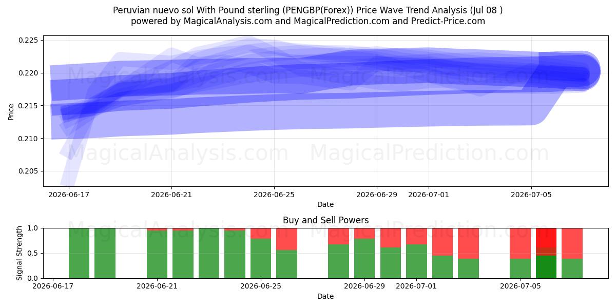  Nuevo Sol peruano com libra esterlina (PENGBP(Forex)) Support and Resistance area (07 Jul) 