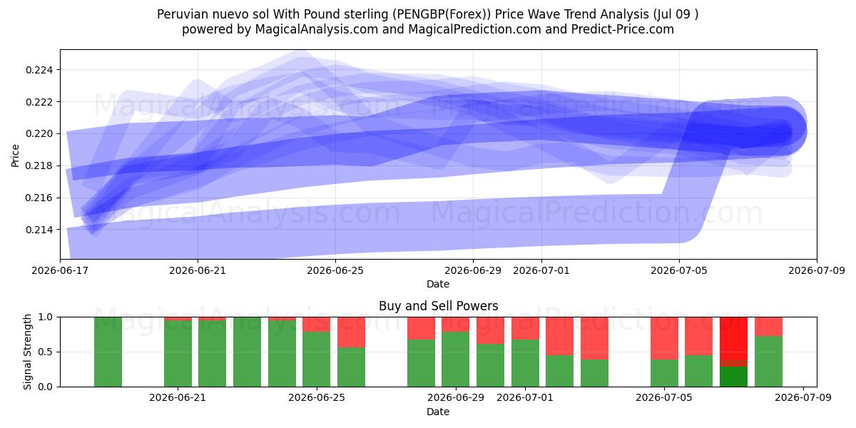  نووو سول پرو با پوند استرلینگ (PENGBP(Forex)) Support and Resistance area (08 Jul) 