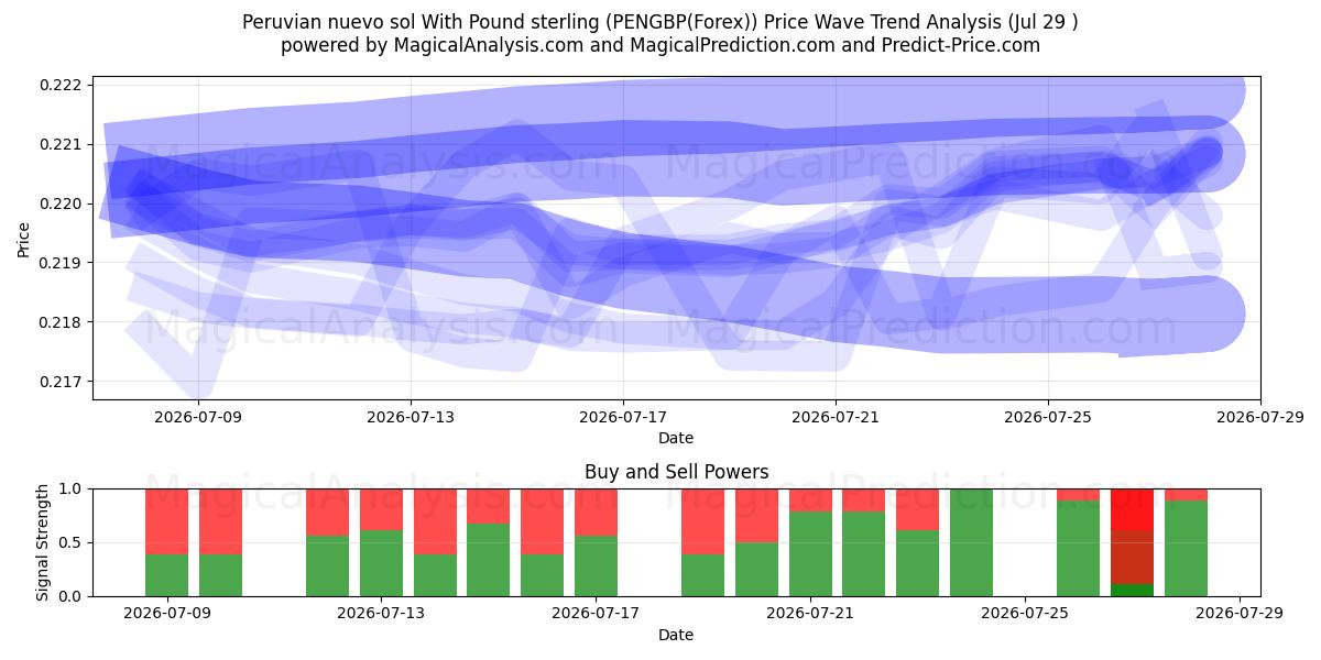  Peruvian nuevo sol With Pound sterling (PENGBP(Forex)) Support and Resistance area (28 Jul) 