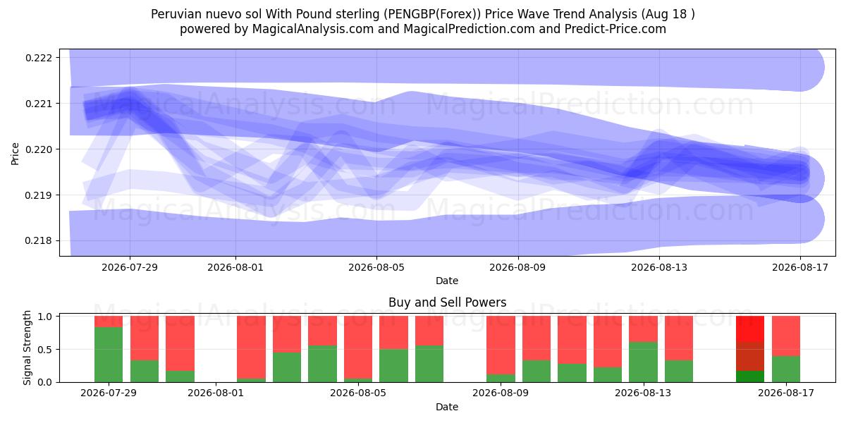  Peruvian nuevo sol With Pound sterling (PENGBP(Forex)) Support and Resistance area (17 Aug) 