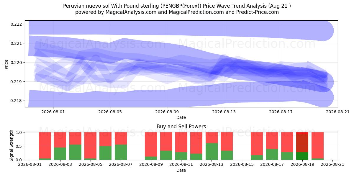  Peruansk nuevo sol med pund sterling (PENGBP(Forex)) Support and Resistance area (18 Aug) 