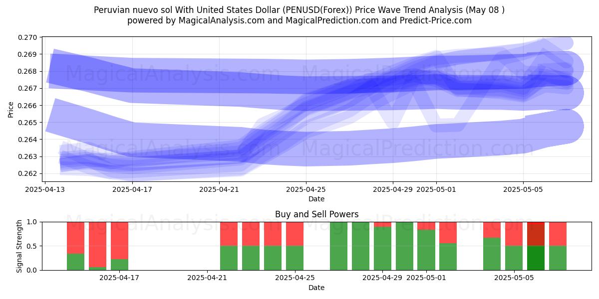  Peru nuevo sol ABD Doları ile (PENUSD(Forex)) Support and Resistance area (08 May) 