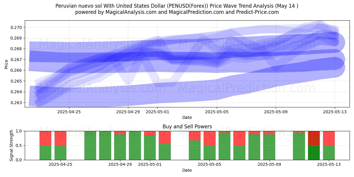  Nuevo sol peruviano con il dollaro degli Stati Uniti (PENUSD(Forex)) Support and Resistance area (14 May) 