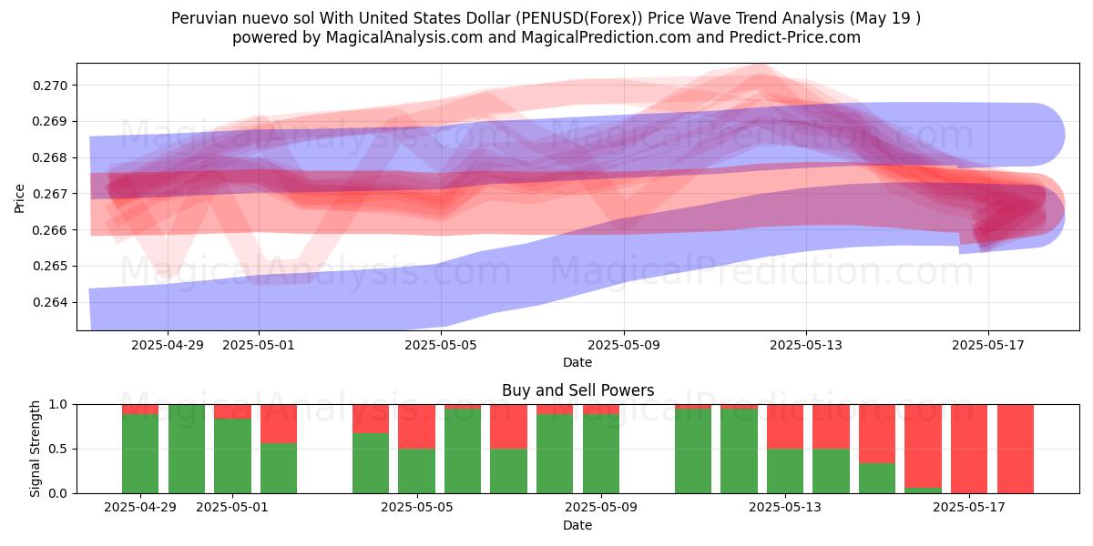  Peruvian nuevo sol With United States Dollar (PENUSD(Forex)) Support and Resistance area (19 May) 