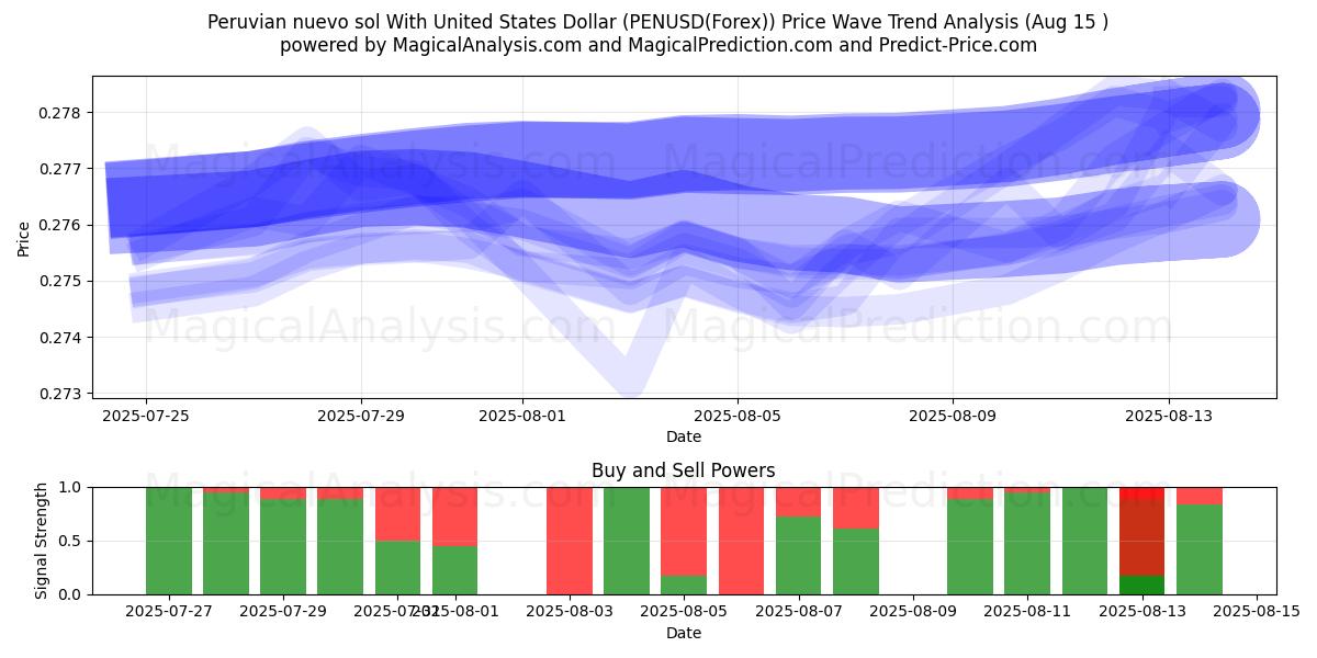  Перуанский новый соль с долларом США (PENUSD(Forex)) Support and Resistance area (14 Aug) 