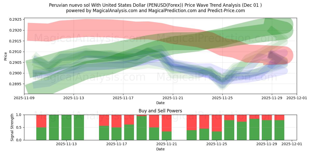  Peruansk nuevo sol med amerikanske dollar (PENUSD(Forex)) Support and Resistance area (30 Nov) 