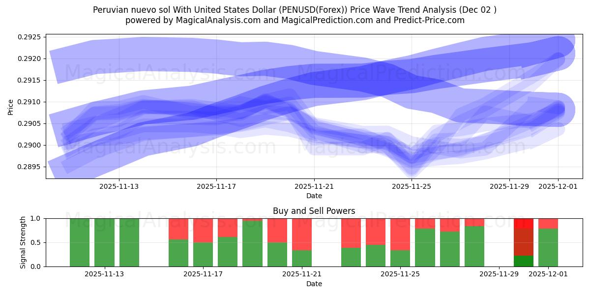  Перуанский новый соль с долларом США (PENUSD(Forex)) Support and Resistance area (01 Dec) 