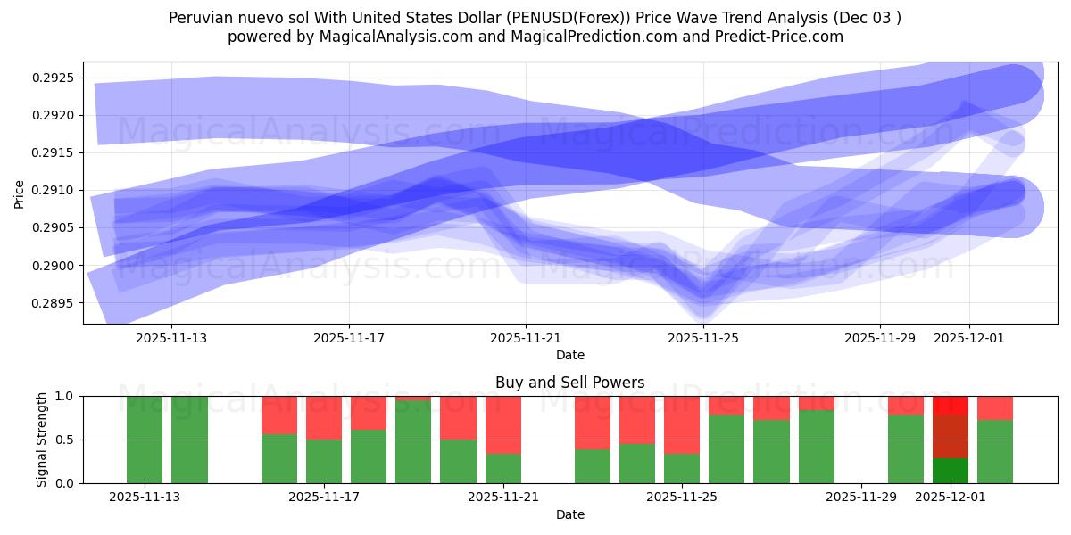  미국 달러와 페루 누에보 솔 (PENUSD(Forex)) Support and Resistance area (02 Dec) 