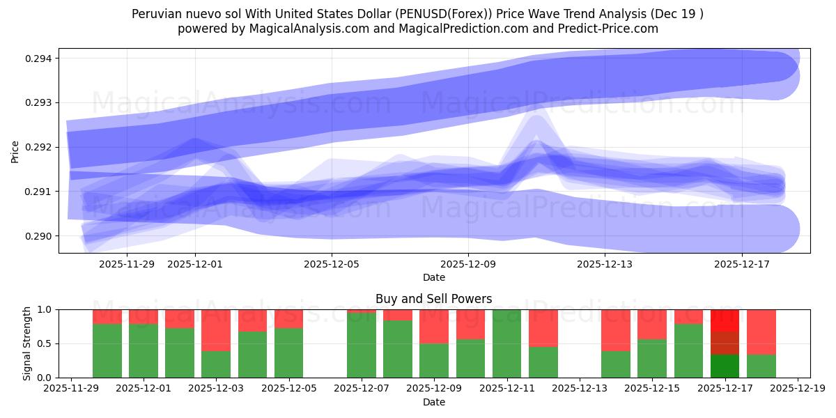  Peruaanse nuevo sol met Amerikaanse dollar (PENUSD(Forex)) Support and Resistance area (18 Dec) 