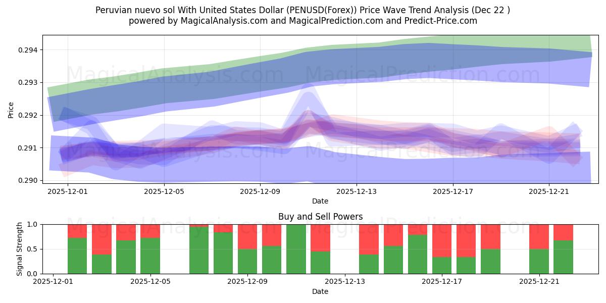  Nuevo sol peruviano con il dollaro degli Stati Uniti (PENUSD(Forex)) Support and Resistance area (22 Dec) 