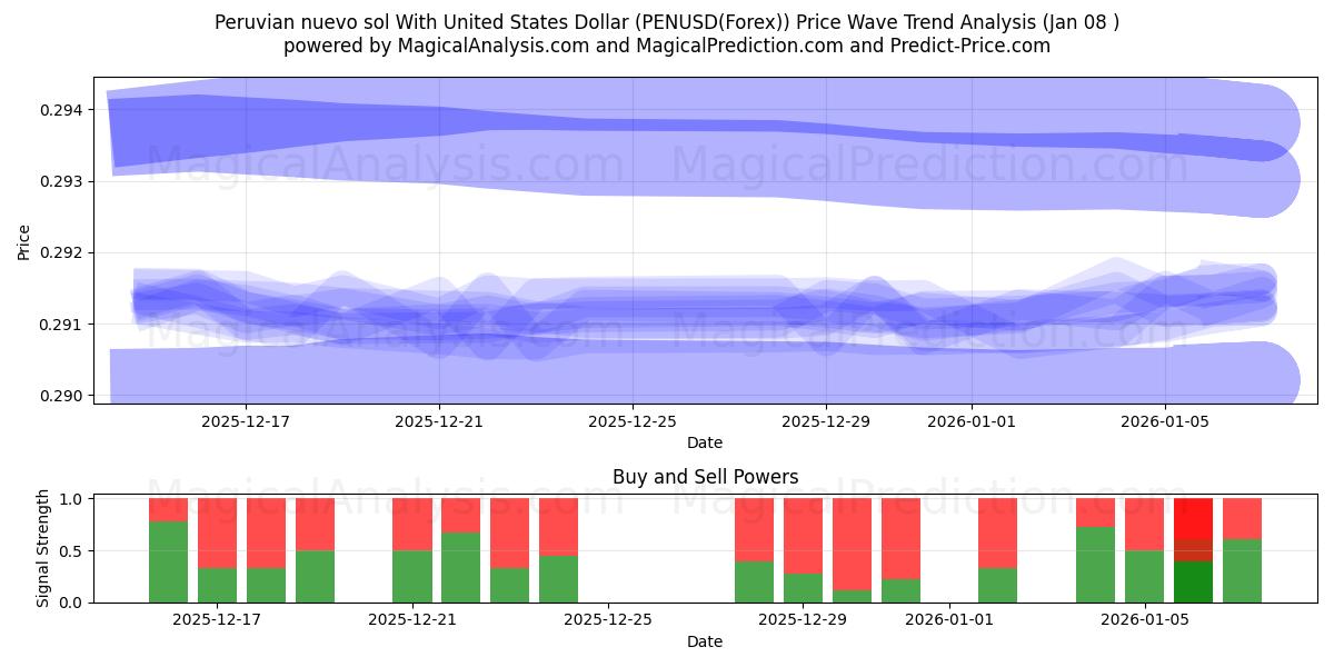  미국 달러와 페루 누에보 솔 (PENUSD(Forex)) Support and Resistance area (07 Jan) 