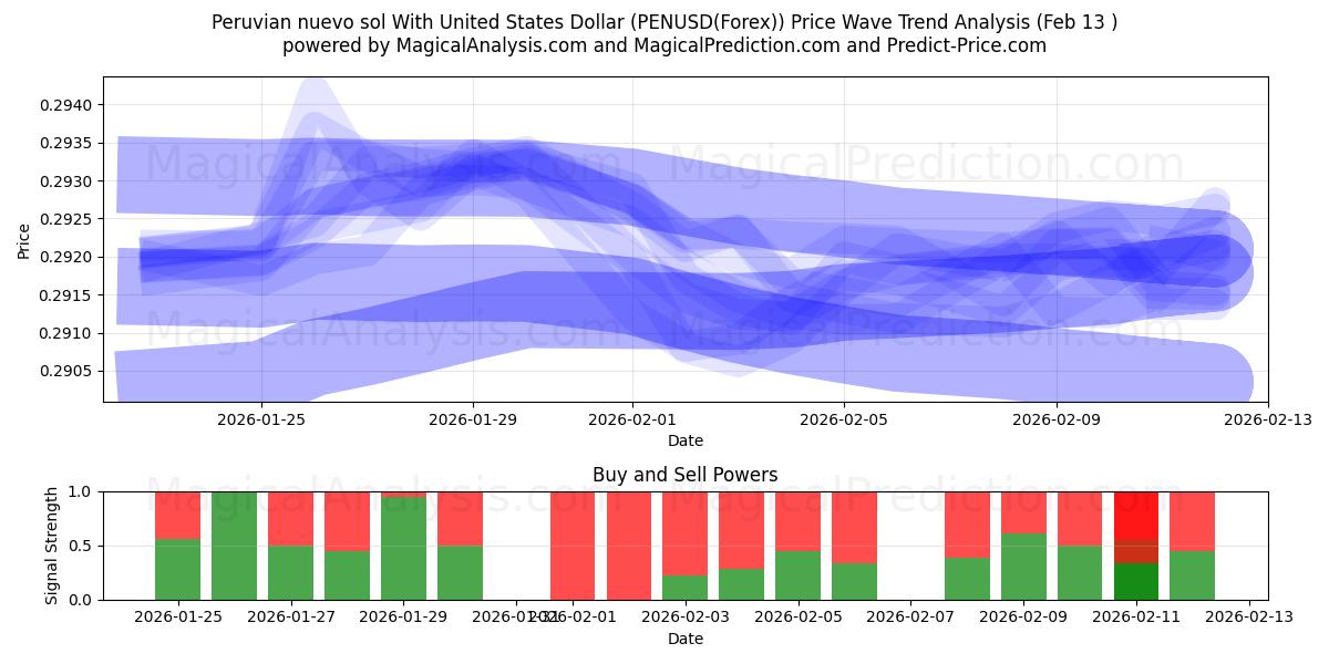  秘鲁新索尔兑美元 (PENUSD(Forex)) Support and Resistance area (12 Feb) 
