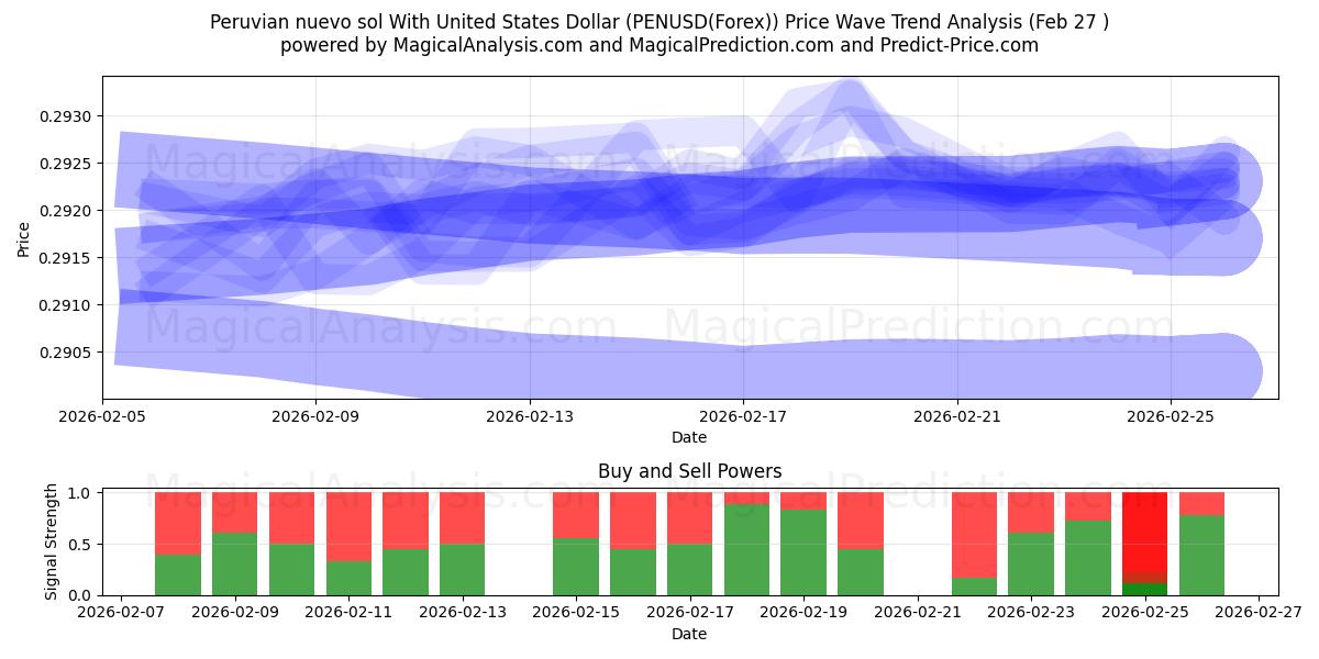  Peruvian nuevo sol With United States Dollar (PENUSD(Forex)) Support and Resistance area (26 Feb) 