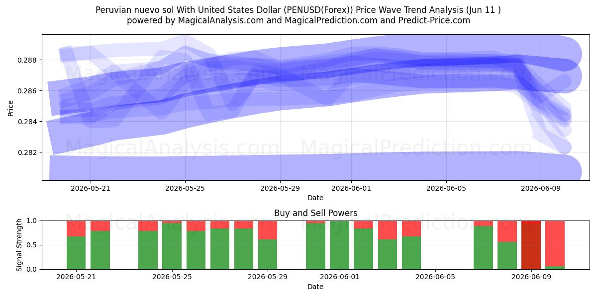  Peru nuevo sol ABD Doları ile (PENUSD(Forex)) Support and Resistance area (10 Jun) 