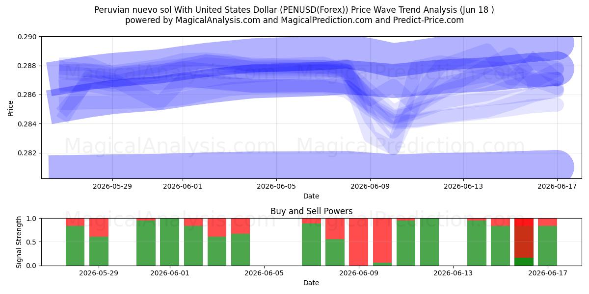  نووو سول پرو با دلار آمریکا (PENUSD(Forex)) Support and Resistance area (17 Jun) 
