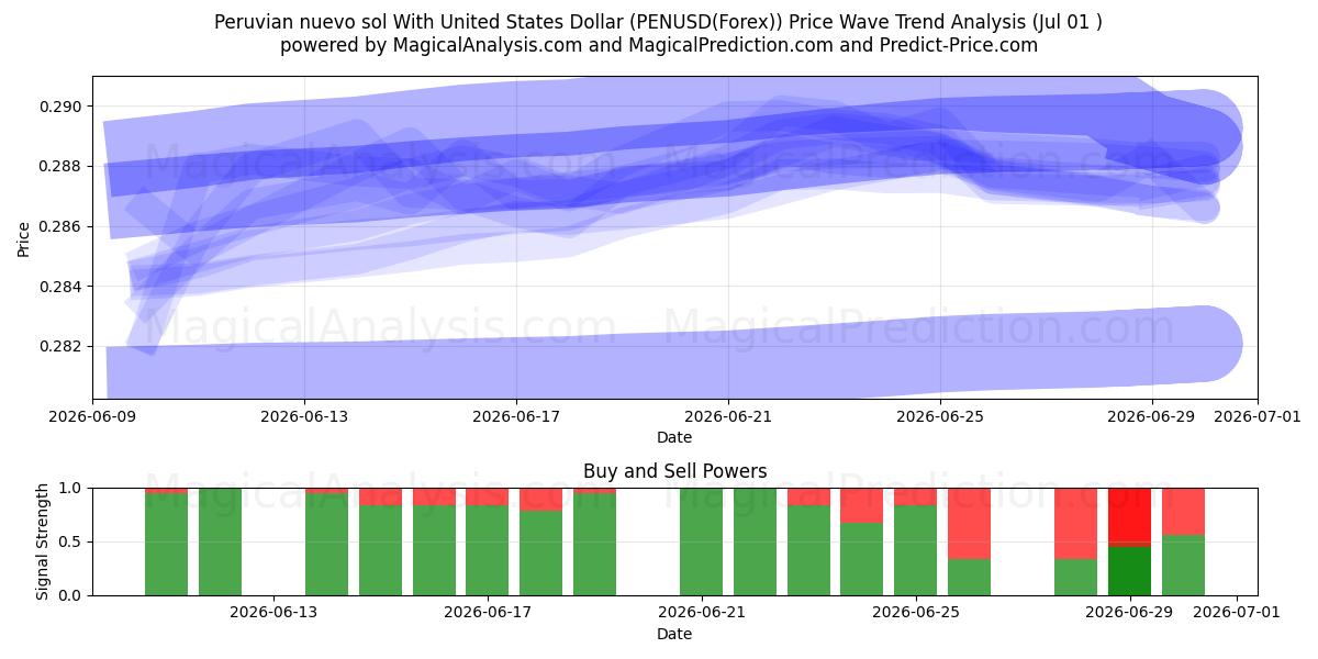  Peru nuevo sol ABD Doları ile (PENUSD(Forex)) Support and Resistance area (30 Jun) 