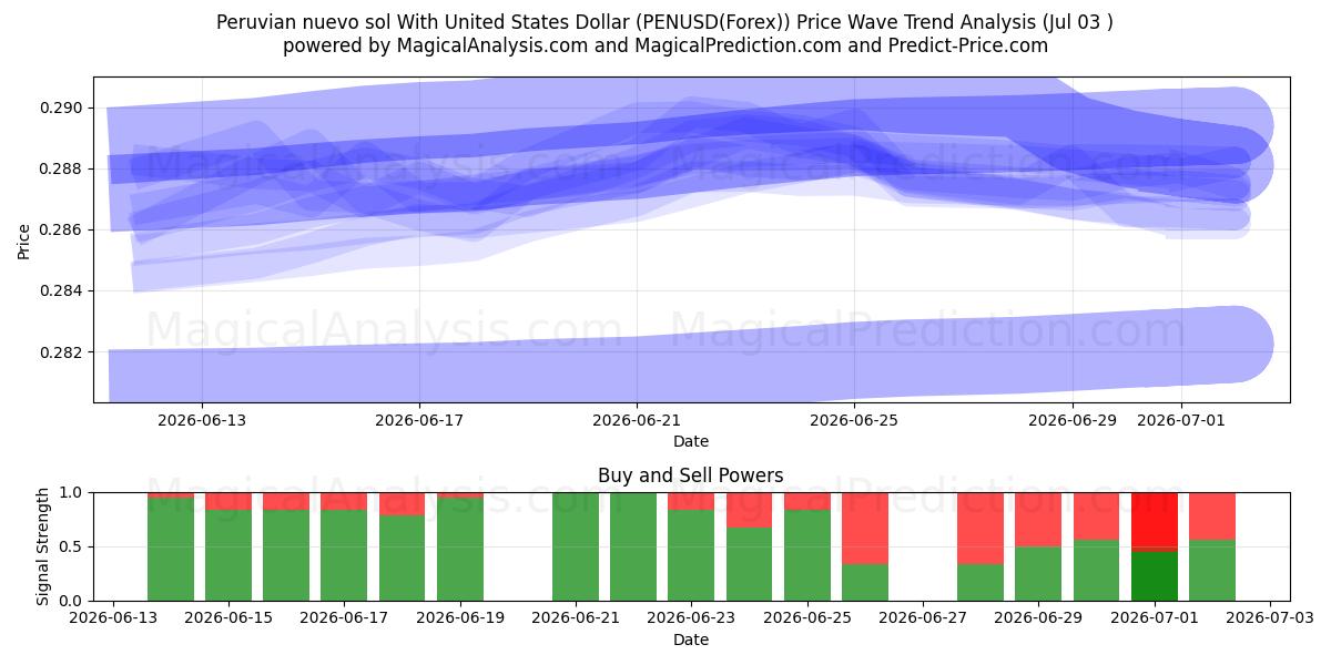  Peruaanse nuevo sol met Amerikaanse dollar (PENUSD(Forex)) Support and Resistance area (02 Jul) 