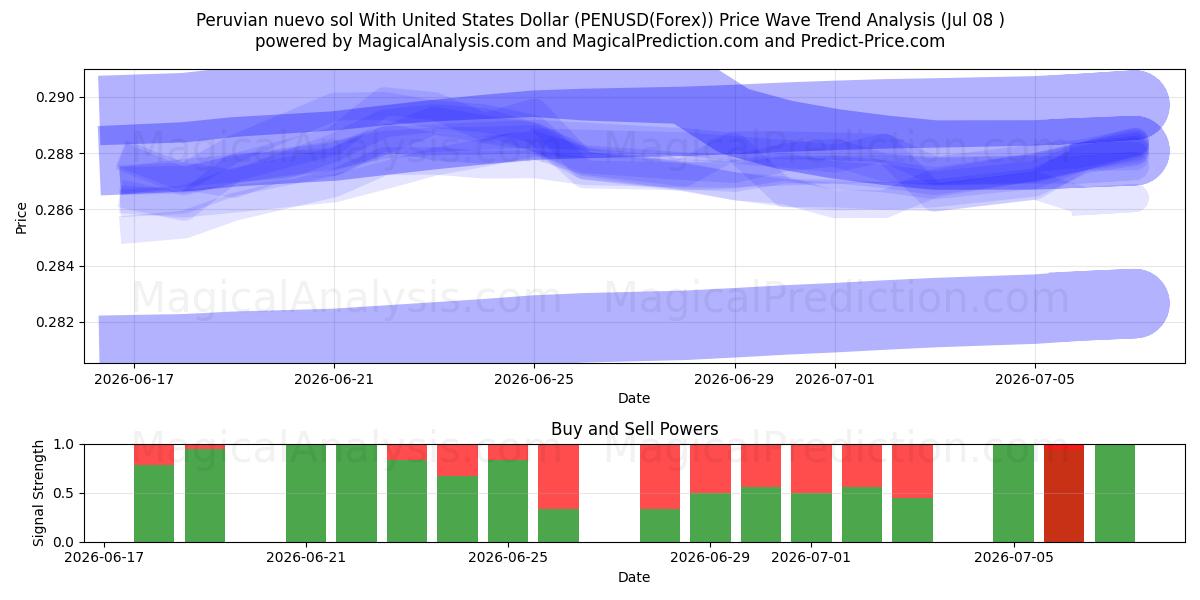  Nuevo sol peruviano con il dollaro degli Stati Uniti (PENUSD(Forex)) Support and Resistance area (07 Jul) 