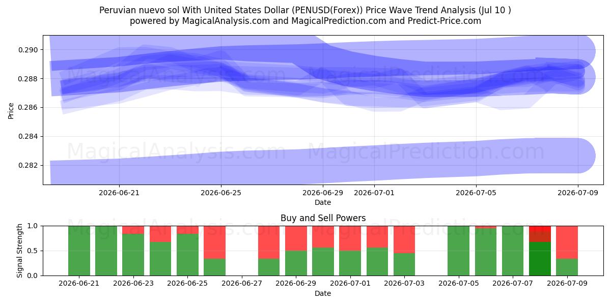  Nuevo sol peruano Con Dólar estadounidense (PENUSD(Forex)) Support and Resistance area (09 Jul) 