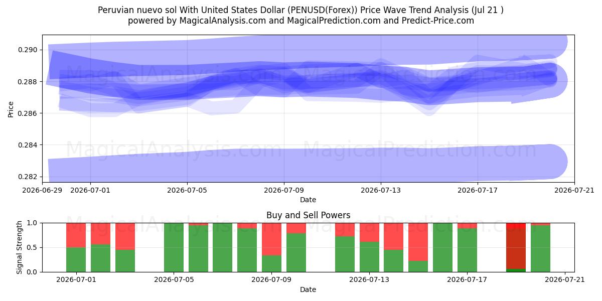  Nuevo sol péruvien avec dollar américain (PENUSD(Forex)) Support and Resistance area (20 Jul) 