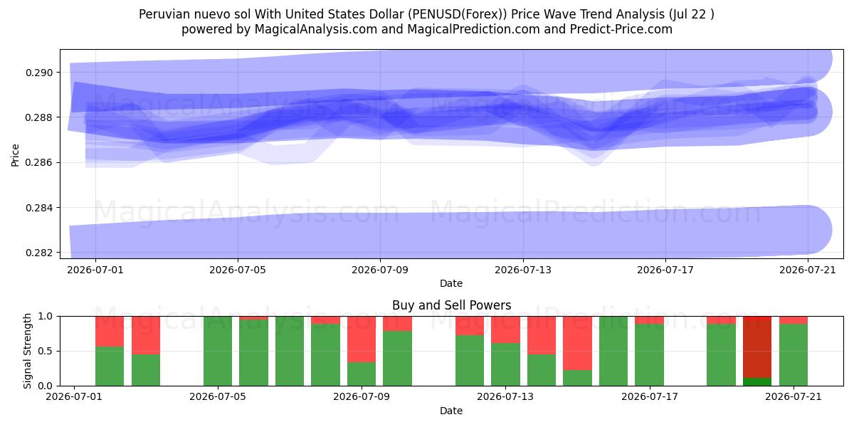  秘鲁新索尔兑美元 (PENUSD(Forex)) Support and Resistance area (21 Jul) 