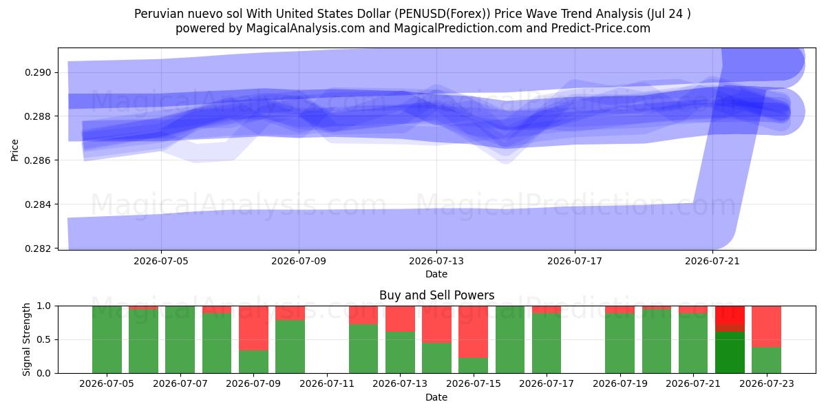  Peruaanse nuevo sol met Amerikaanse dollar (PENUSD(Forex)) Support and Resistance area (23 Jul) 
