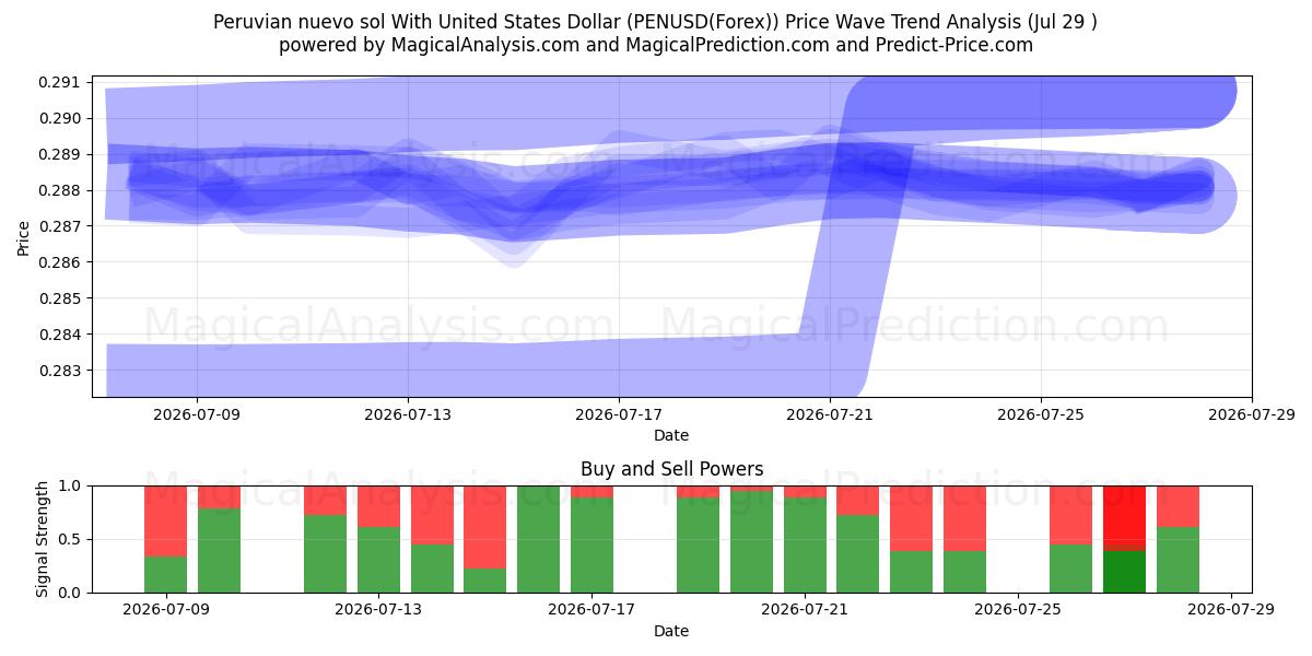  Peruansk nuevo sol med amerikanske dollar (PENUSD(Forex)) Support and Resistance area (28 Jul) 