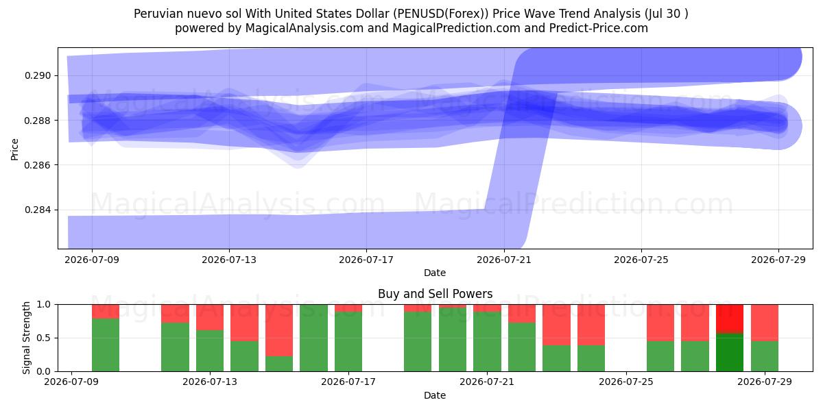  Nuevo sol peruano Con Dólar estadounidense (PENUSD(Forex)) Support and Resistance area (29 Jul) 