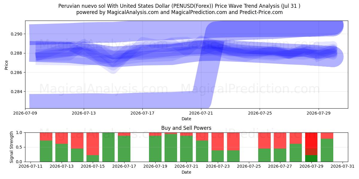  पेरुवियन नुएवो सोल संयुक्त राज्य अमेरिका डॉलर के साथ (PENUSD(Forex)) Support and Resistance area (30 Jul) 