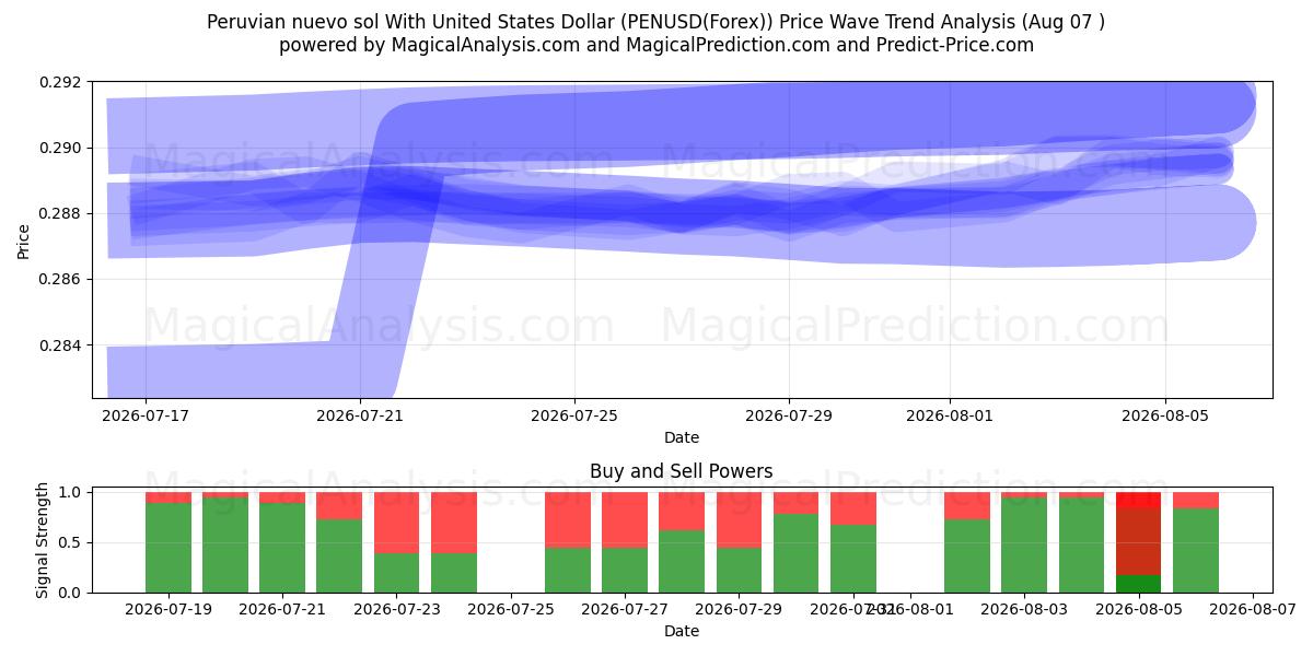  Nuevo sol péruvien avec dollar américain (PENUSD(Forex)) Support and Resistance area (06 Aug) 