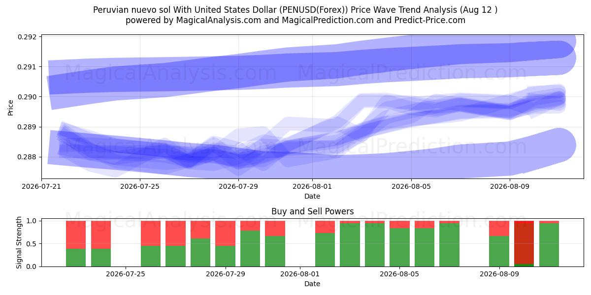  Peruanischer Nuevo Sol mit US-Dollar (PENUSD(Forex)) Support and Resistance area (11 Aug) 