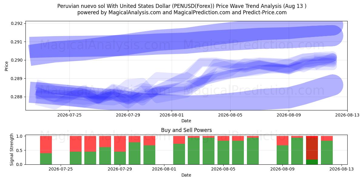  Peru nuevo sol ABD Doları ile (PENUSD(Forex)) Support and Resistance area (12 Aug) 