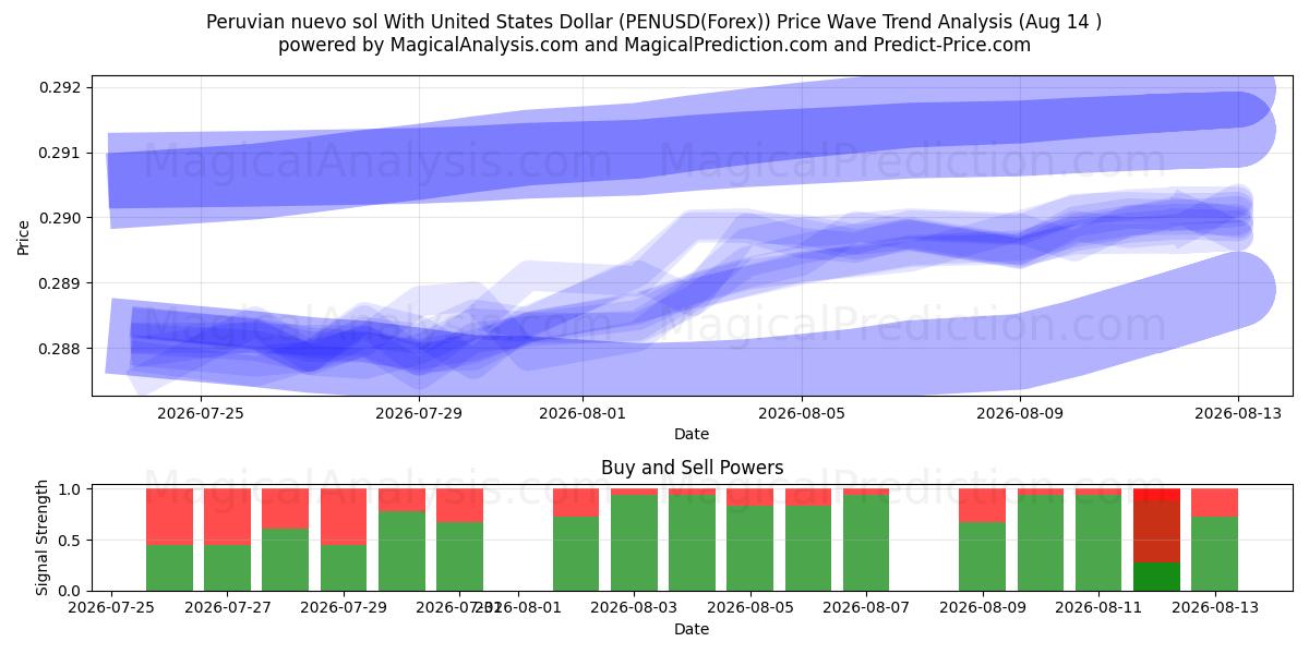  Peruaanse nuevo sol met Amerikaanse dollar (PENUSD(Forex)) Support and Resistance area (13 Aug) 