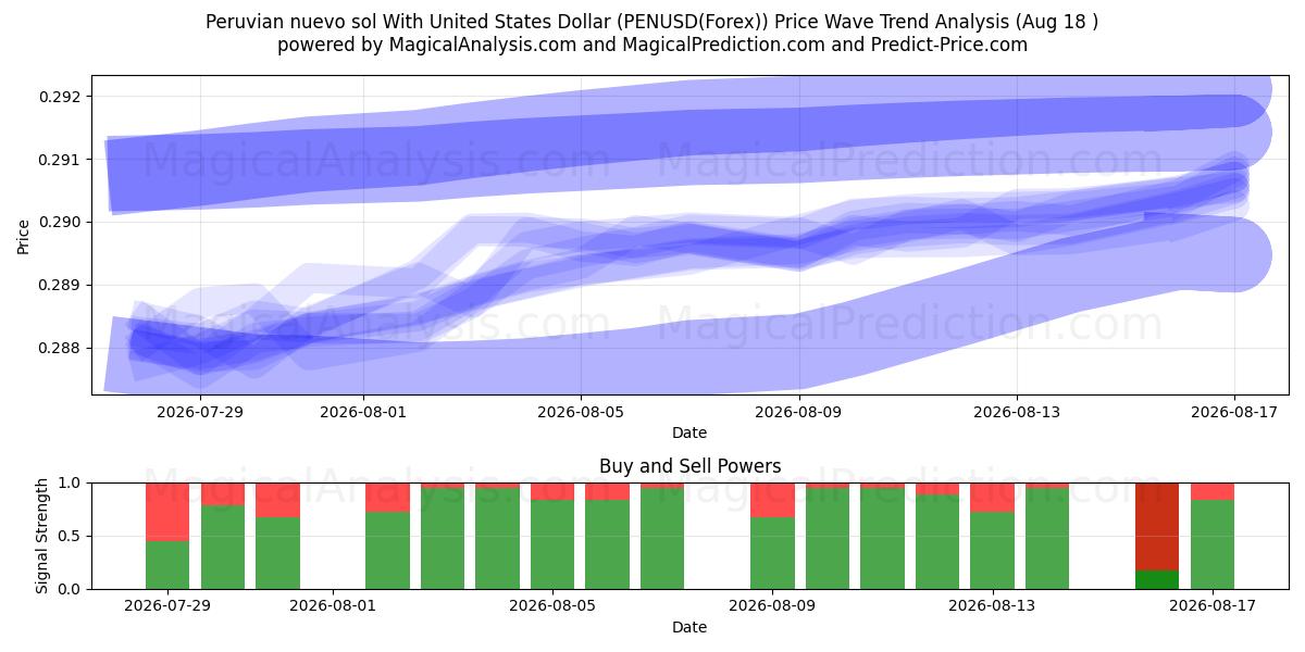  Novo sol peruano com dólar dos Estados Unidos (PENUSD(Forex)) Support and Resistance area (17 Aug) 